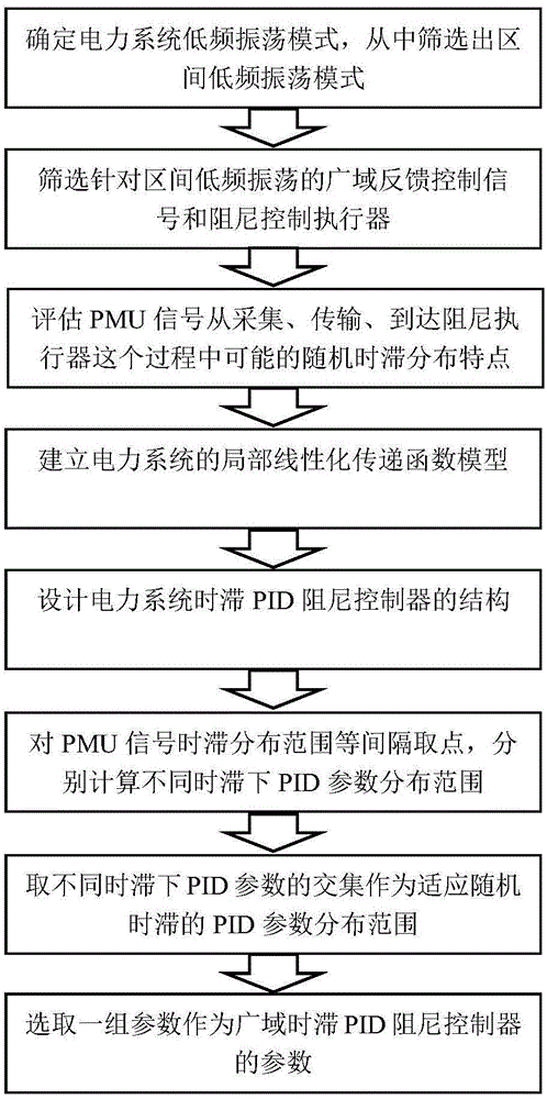 Design method for power system wide area PID damping controller suitable for stochastic time-delay