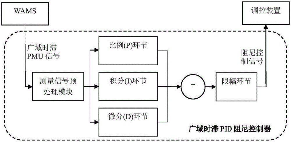 Design method for power system wide area PID damping controller suitable for stochastic time-delay