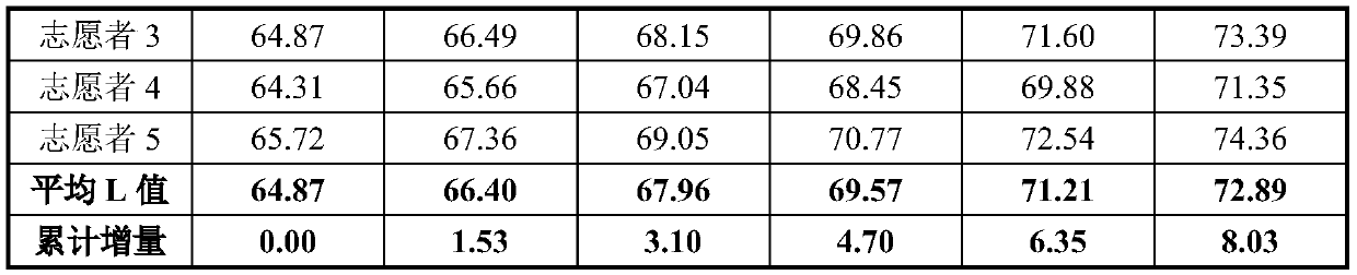 Whitening medical biological repair dressing containing traditional Chinese medicines and preparation method thereof