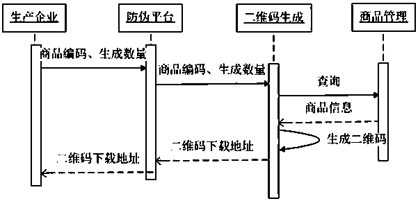 A full-circulation two-dimensional code anti-counterfeiting system and its implementation method