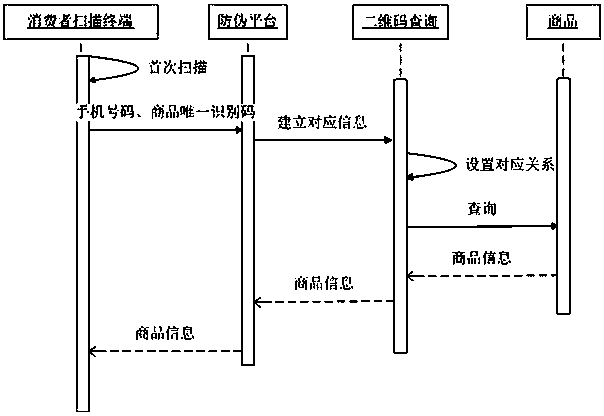 A full-circulation two-dimensional code anti-counterfeiting system and its implementation method