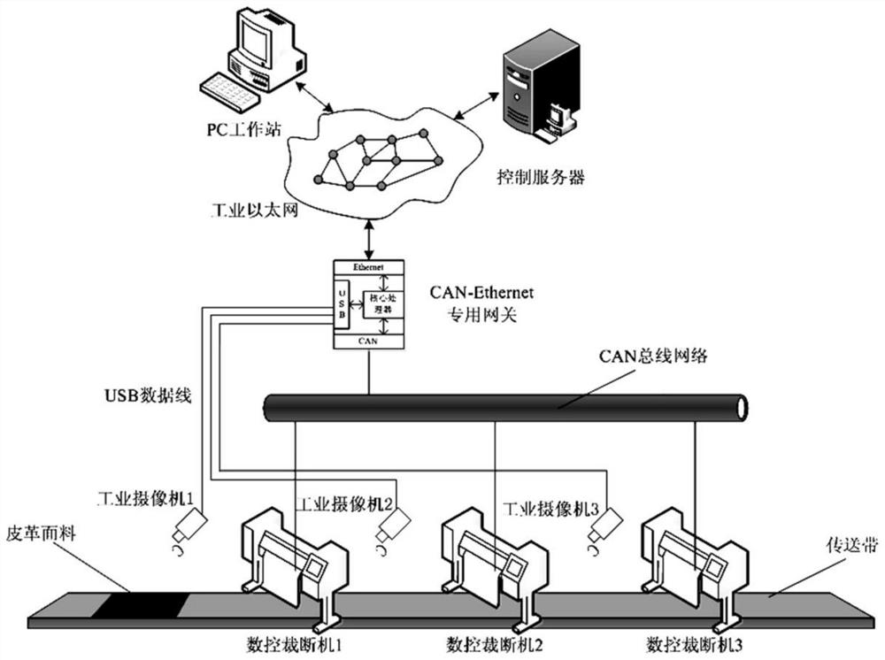 Leather optimization layout and multi-machine coordinated cutting method based on industrial Internet