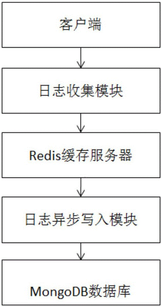 PHP (Professional Hypertext Preprocessor) based log collection and storage method and system