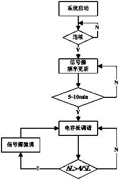 Multi-mode tuning method for medical cyclotrons