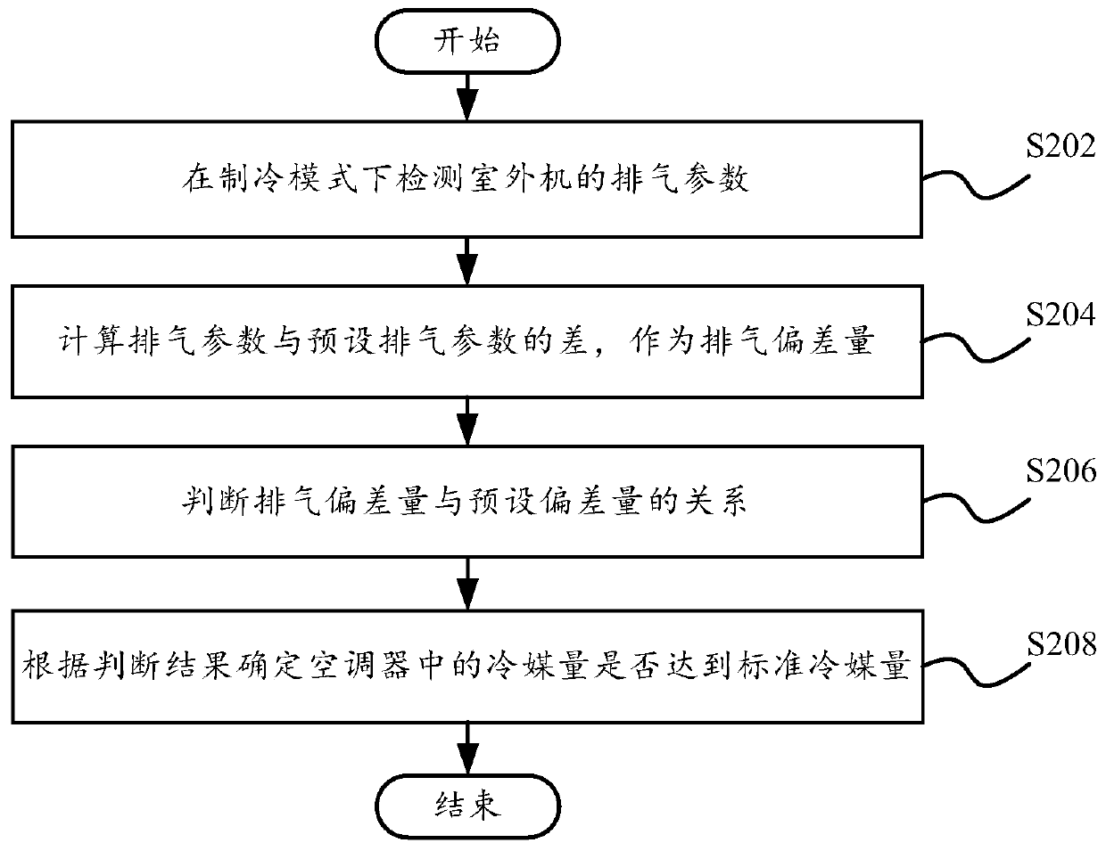 Refrigerant amount judgment method and system