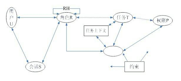 Role access control method based on dynamic description logic