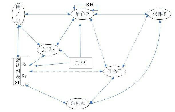 Role access control method based on dynamic description logic