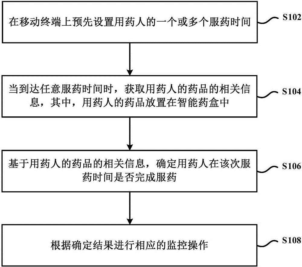 Method, device and system for monitoring medicine taking based on mobile terminal