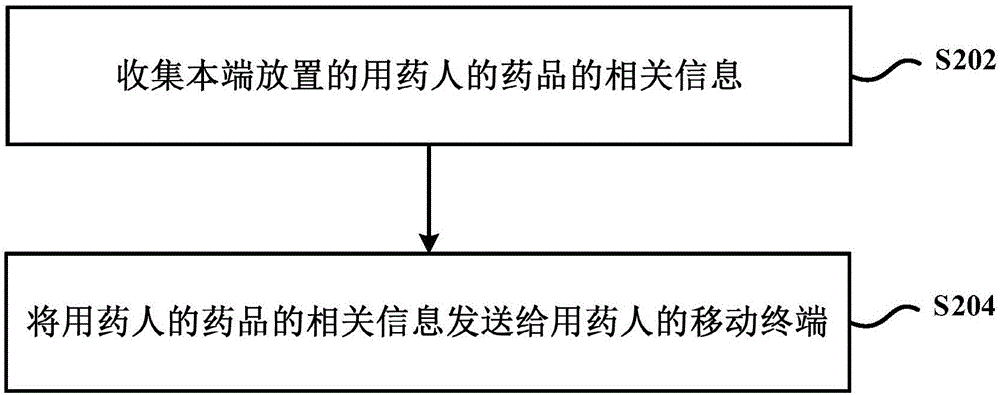 Method, device and system for monitoring medicine taking based on mobile terminal