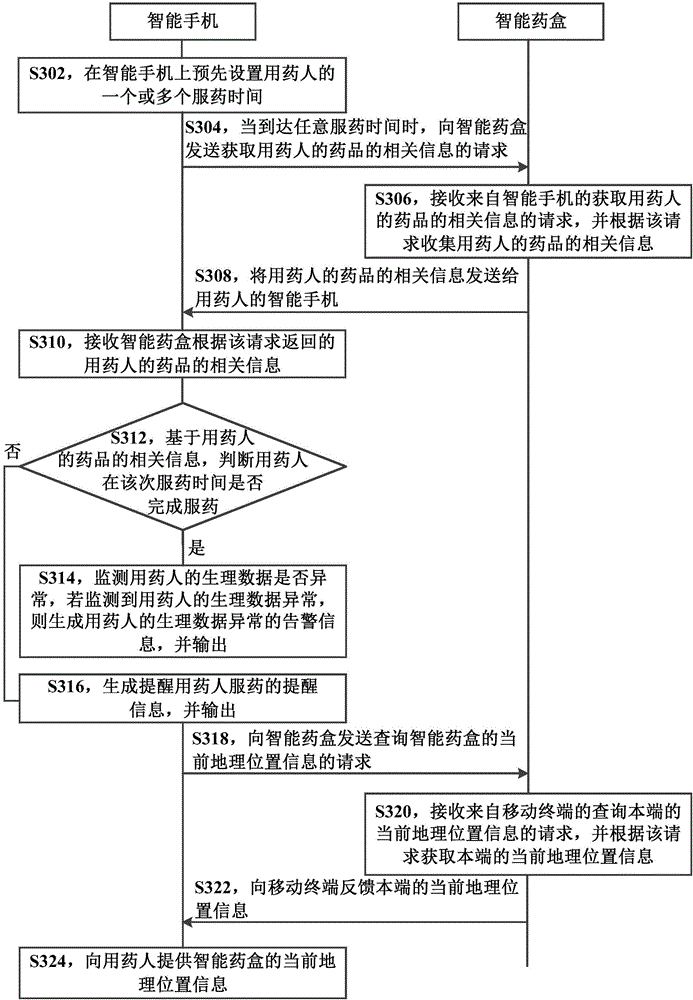 Method, device and system for monitoring medicine taking based on mobile terminal