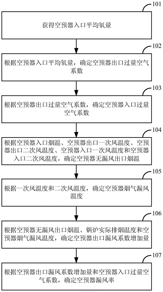 Method and device for determining air leakage rate of air preheater