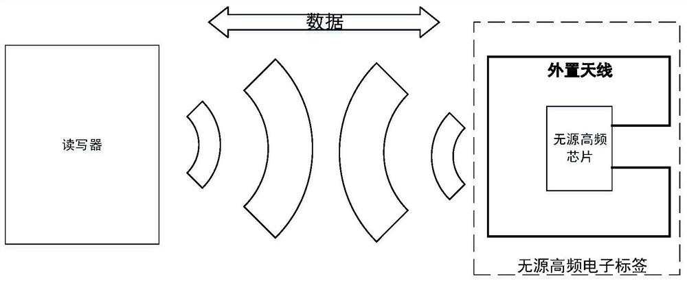 Antenna device on high-frequency RFID chip