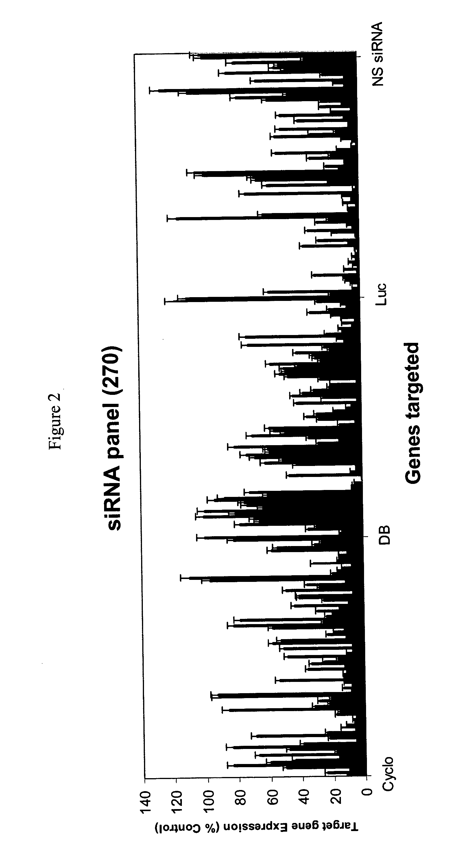 Methods and compositions for selecting siRNA of improved functionality