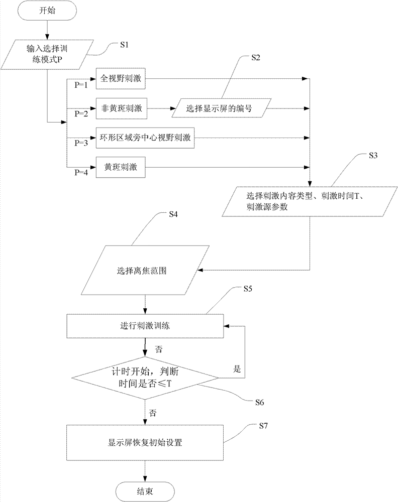 Vision training instrument capable of regulating and controlling stimulating light sources and implementation method of vision training device