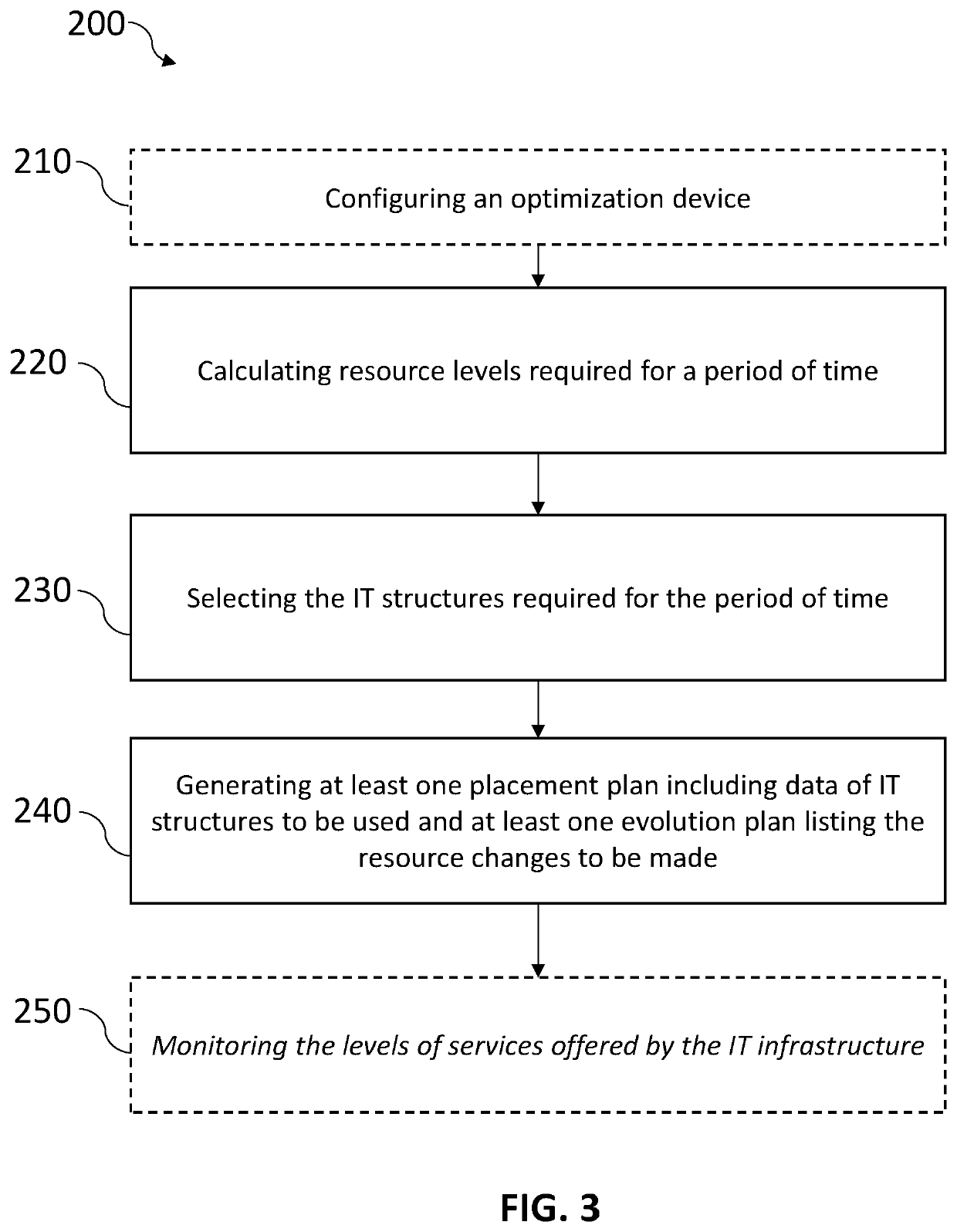 Device and method for optimizing the utilization over time of the resources of an IT infrastructure