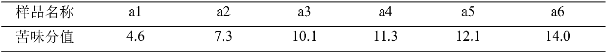 Method for evaluating bitterness of fructus citrus sarcodactylis juice used for making beer