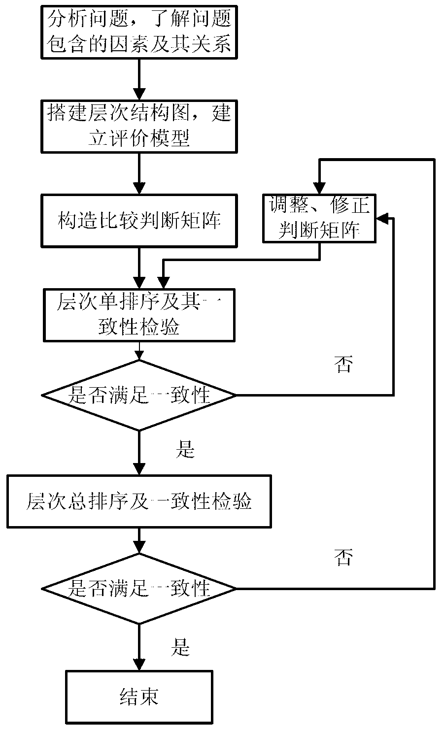 Multistage comprehensive evaluation method for power distribution network planning scheme