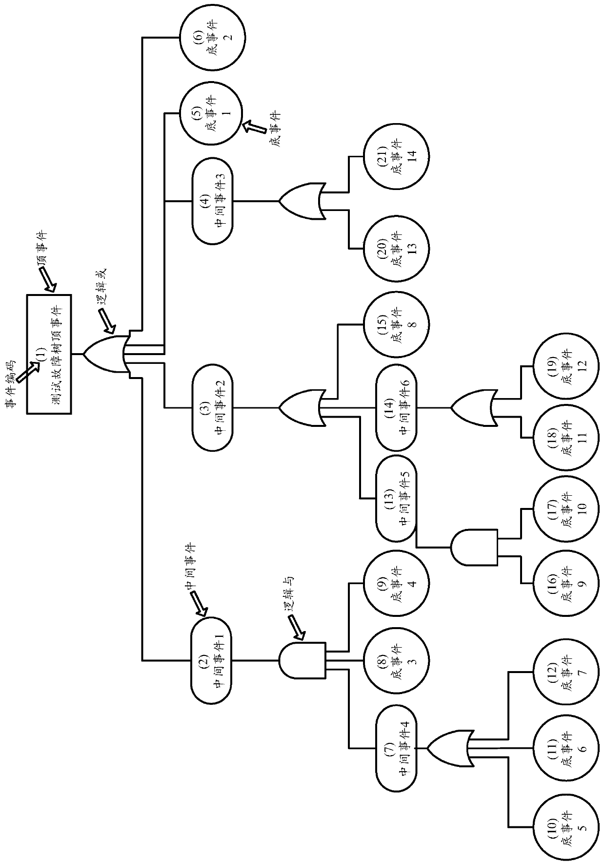 Storage method and reading method of fault tree data