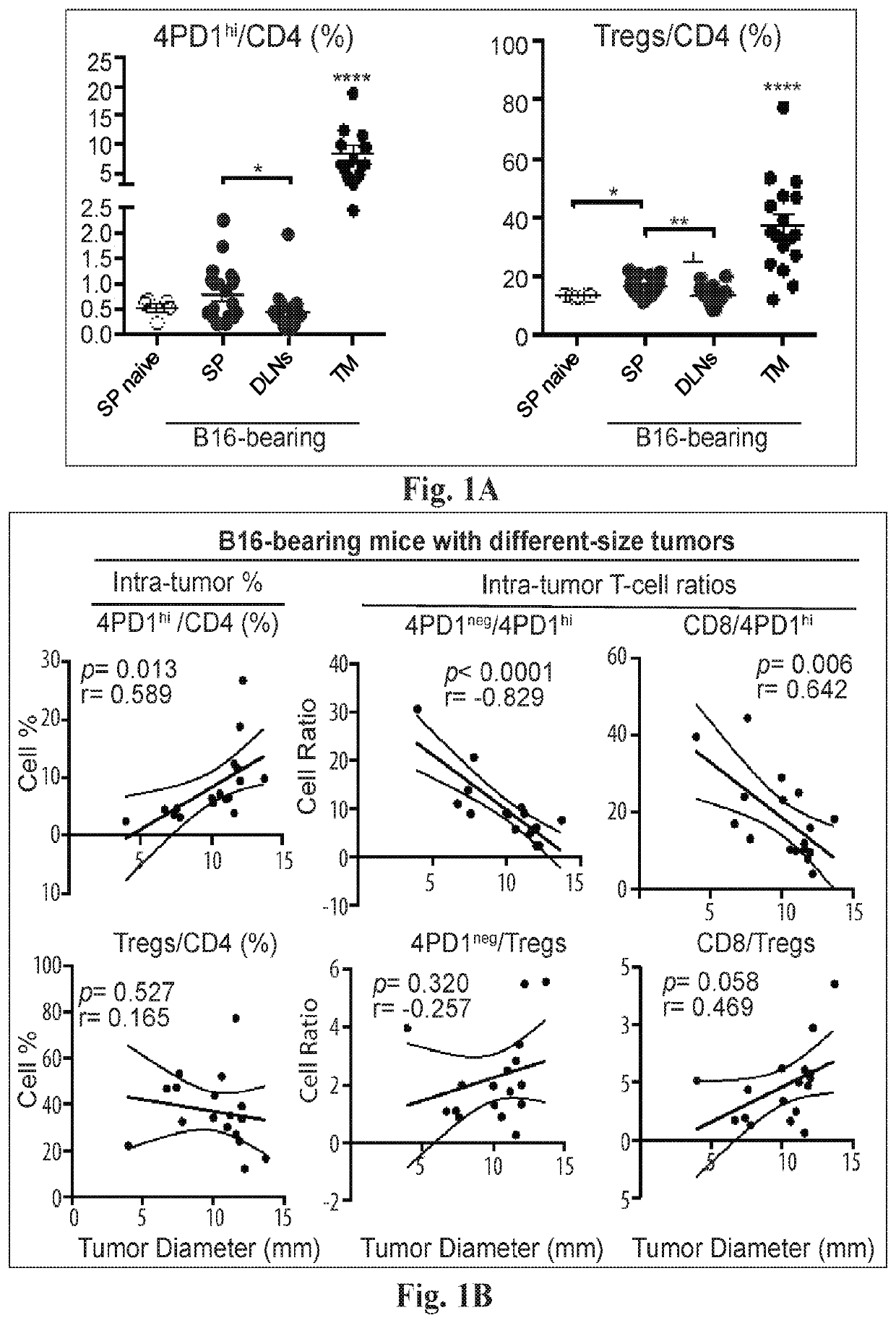 Inhibition of CTLA-4 and/or PD-1 For Regulation of T Cells