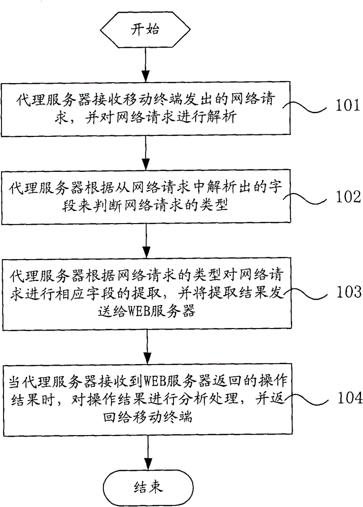 Method and proxy server for mobile terminal to access network