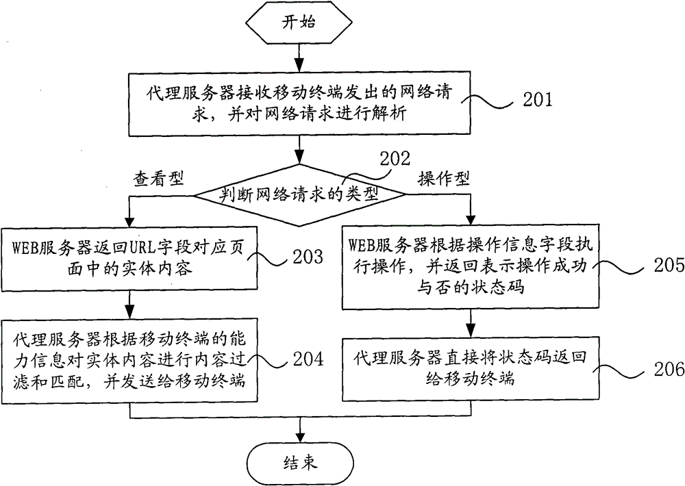 Method and proxy server for mobile terminal to access network