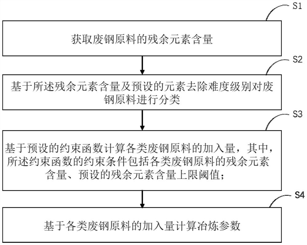 Residual element content regulation and control method for full scrap steel electric arc furnace smelting