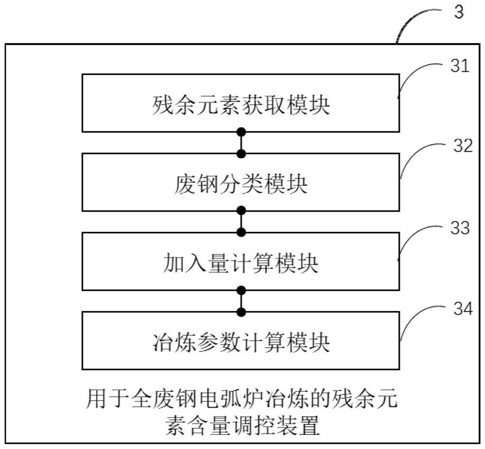 Residual element content regulation and control method for full scrap steel electric arc furnace smelting