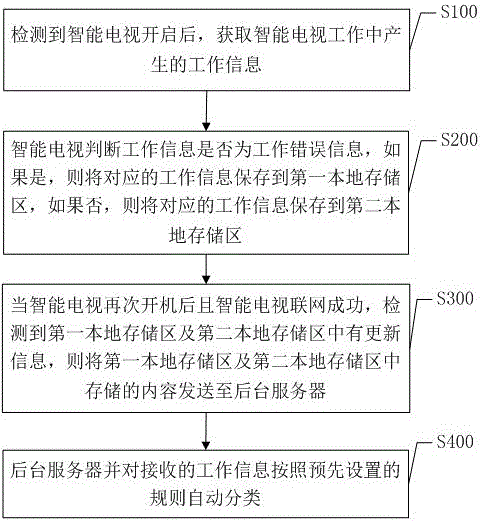Intelligent television-based information collection method and system