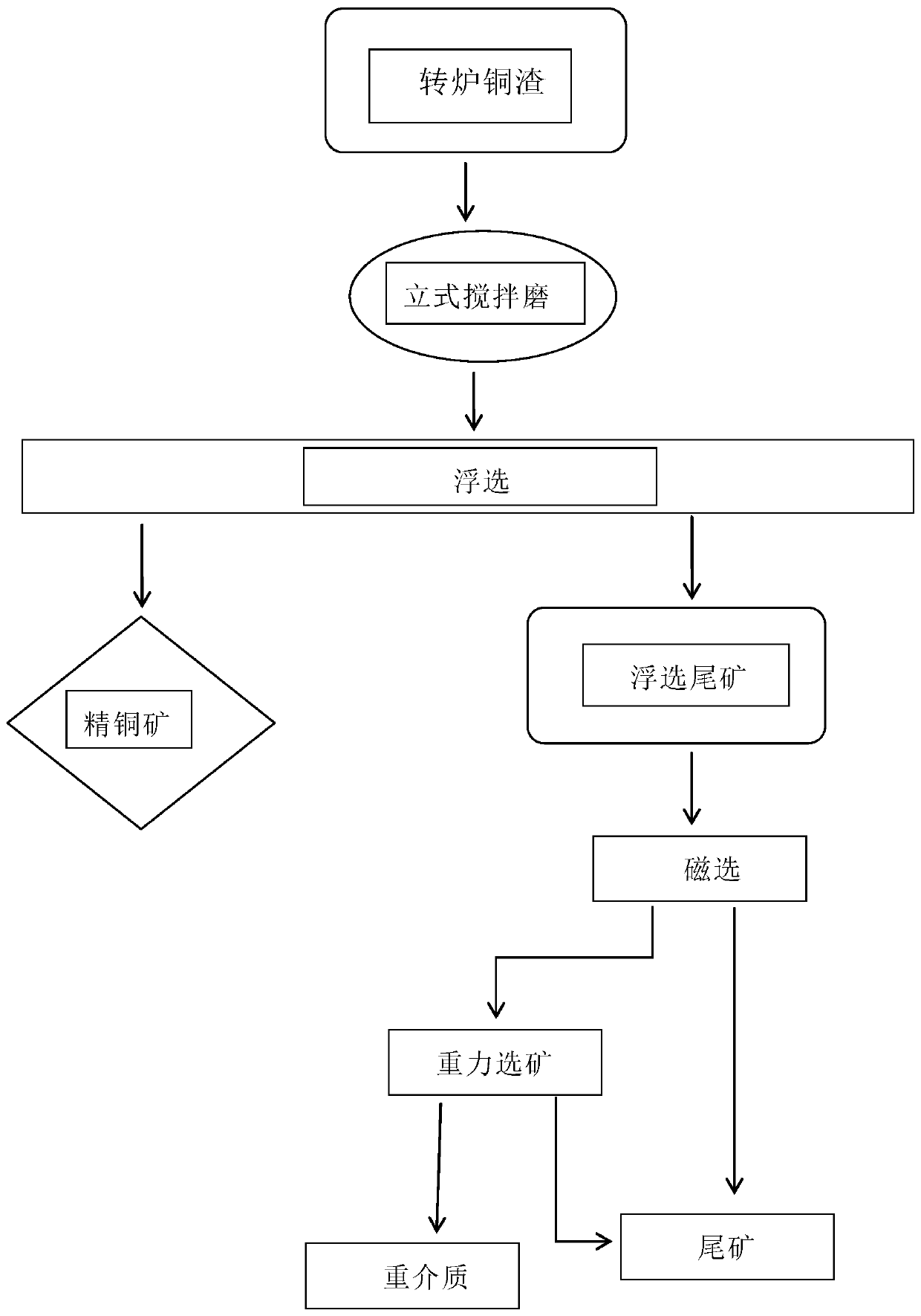 Converter copper slag deep smelting process