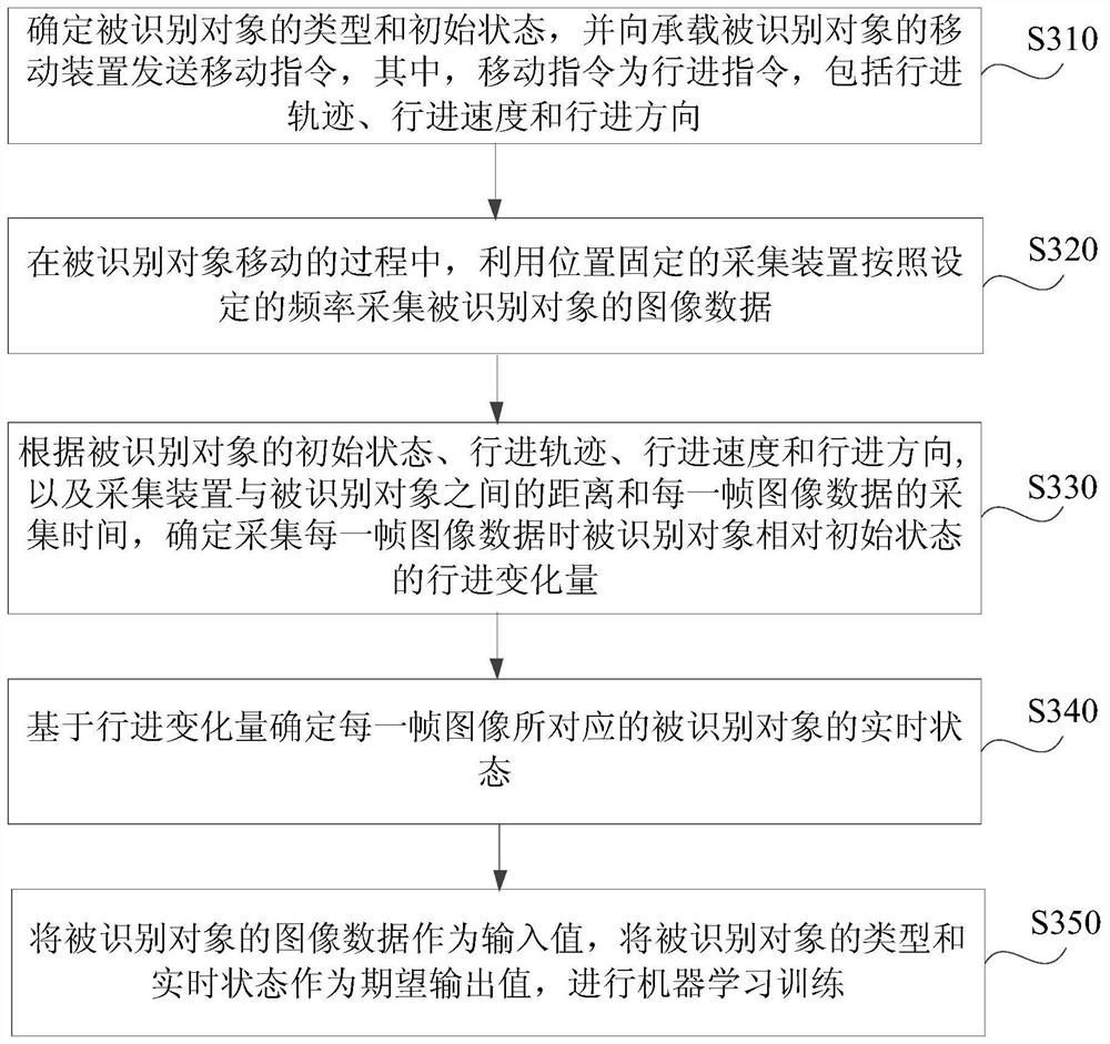 Machine learning training method, device, server and medium