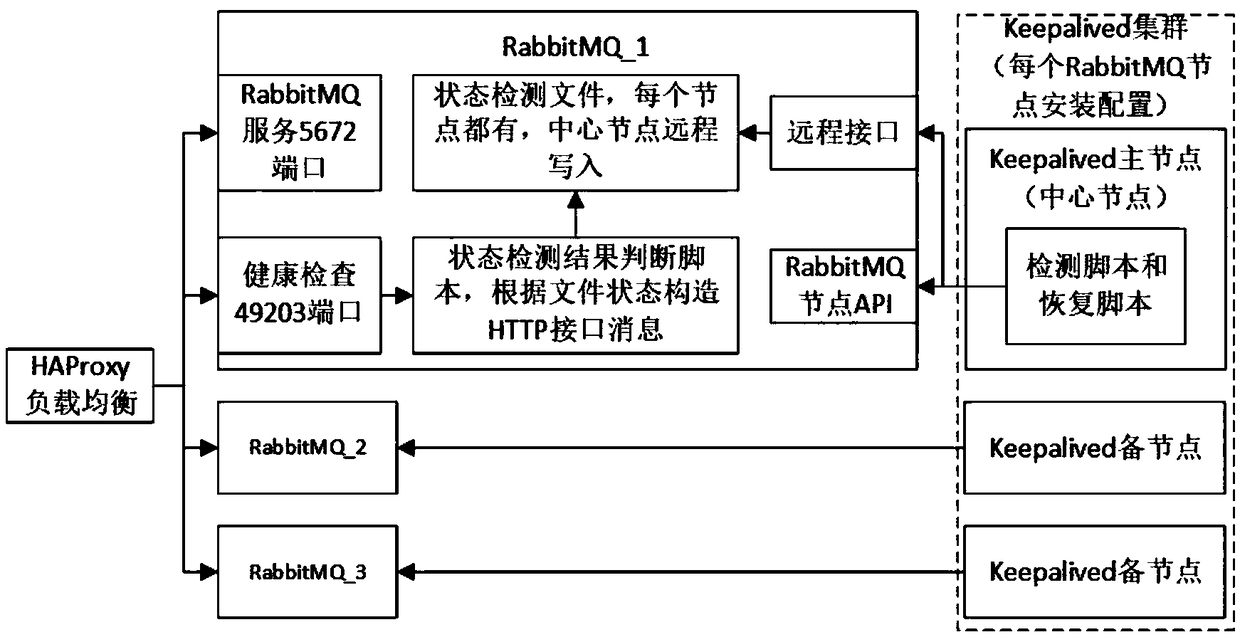 RabbitMQ network partition recovery method and system