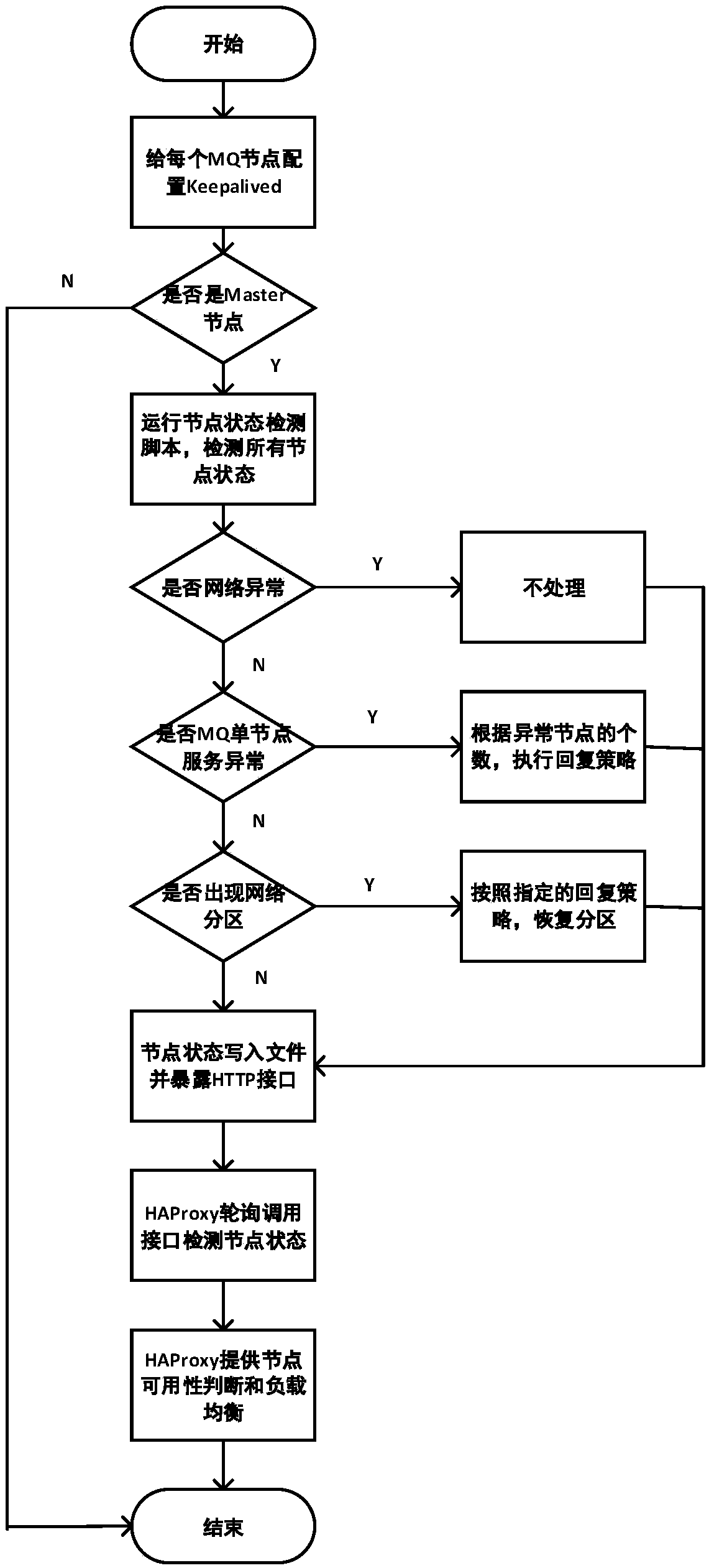 RabbitMQ network partition recovery method and system