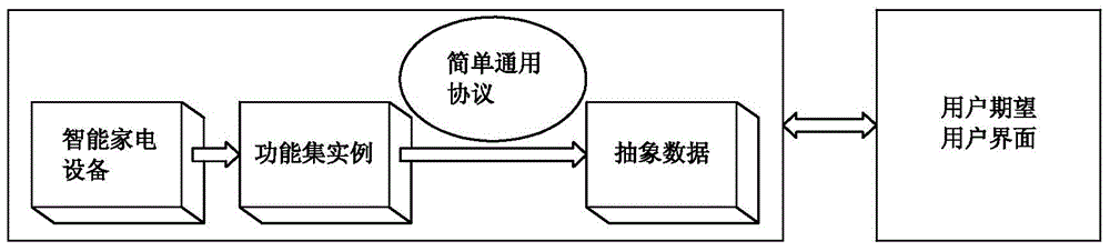 User interface dynamic generation model of household electric apparatus integrated with universal protocol