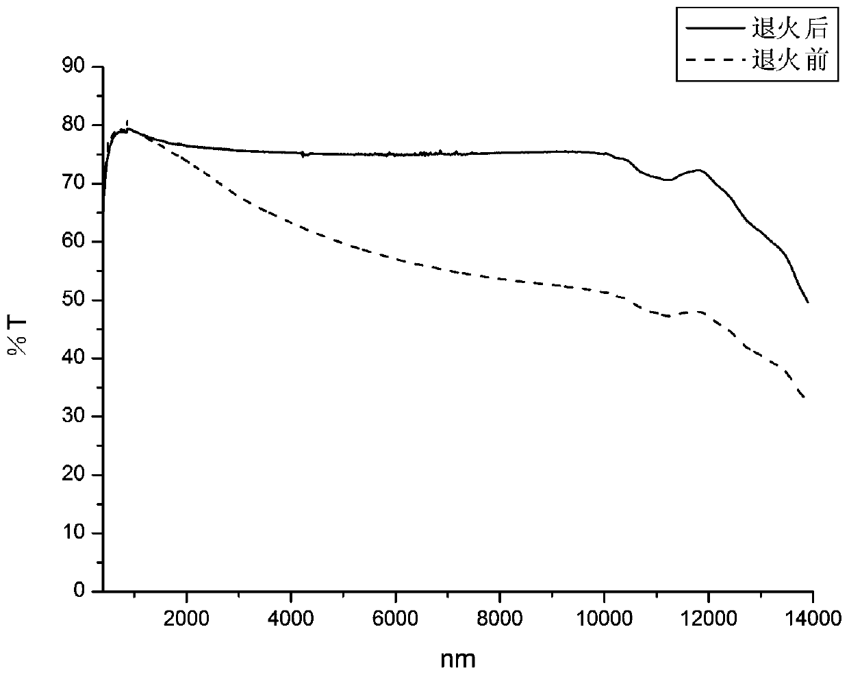 Preparation method of high adhesion hard protective film on zinc sulfide window