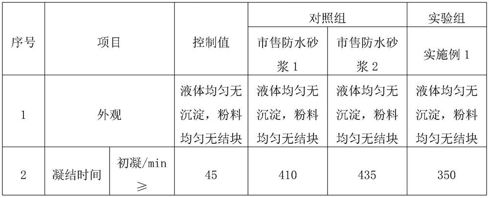 A kind of waterproof mortar and its preparation method and application