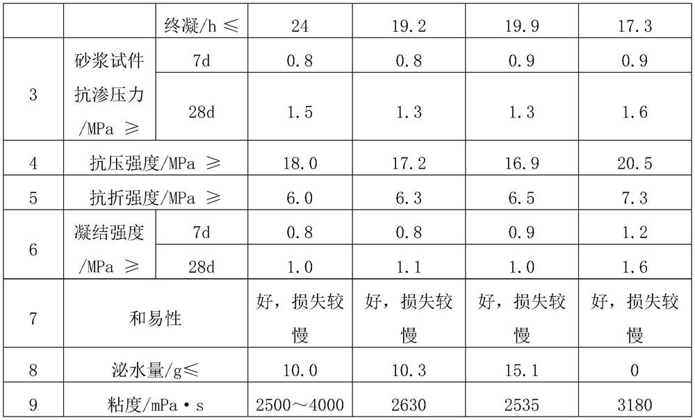 A kind of waterproof mortar and its preparation method and application