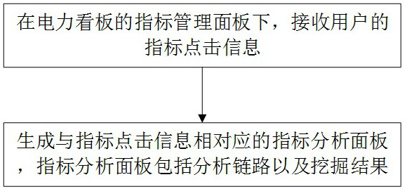 A dynamic decision analysis method and terminal for power kanban