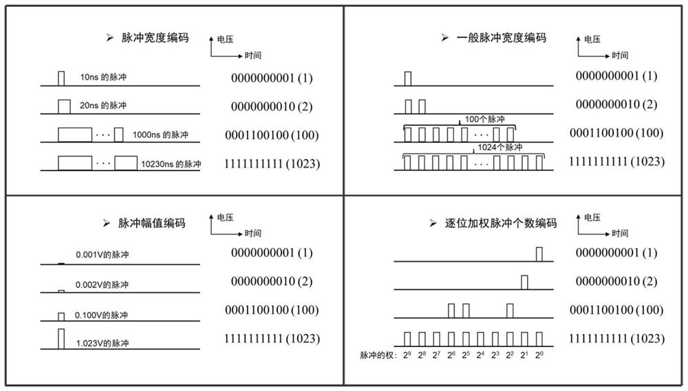 Multi-bit input data coding method and device, electronic equipment and storage medium