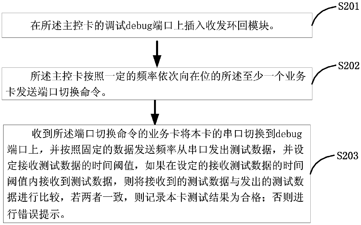 A method and device for automatic testing of debug ports