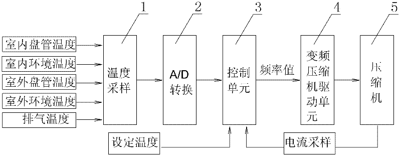 Method for controlling frequency of compressor of inverter air conditioner