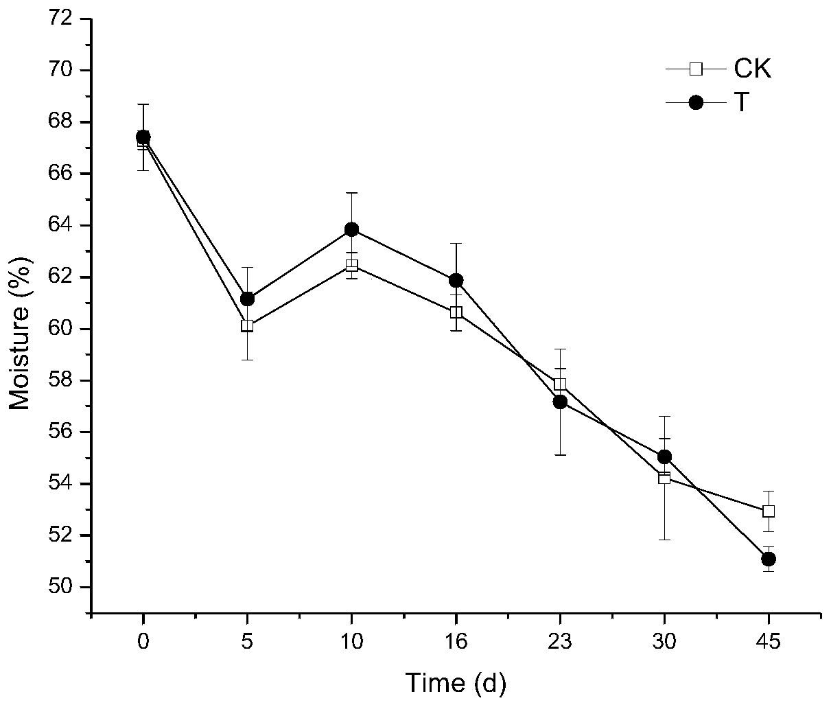 A thermal denitrifying Geobacillus strain tb62 and its application in promoting compost maturity