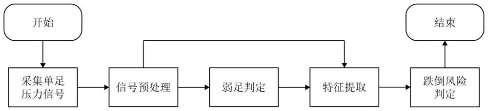 Gait feature extraction method based on weak foot COP features and fall risk discrimination system