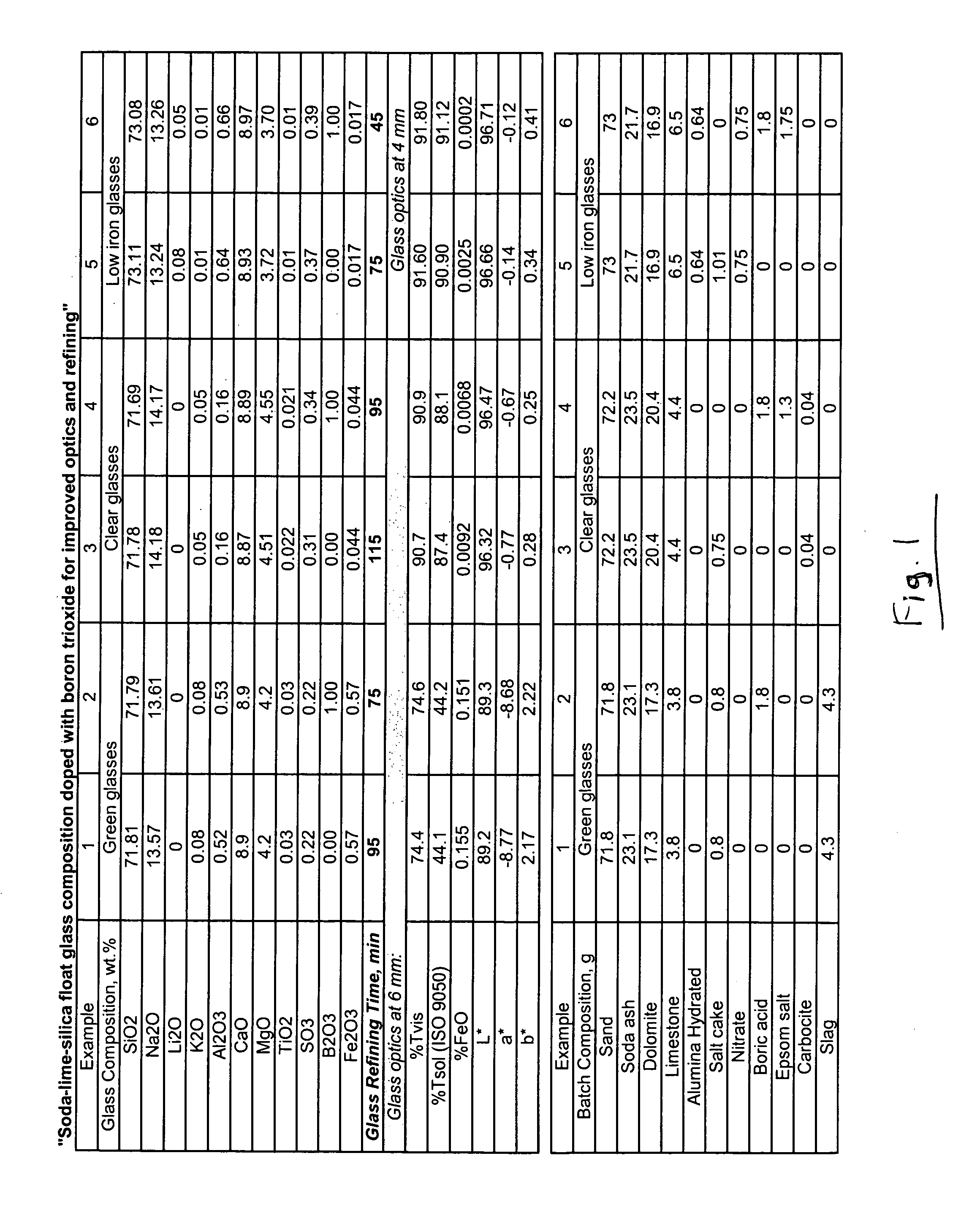 Method of making glass including use of boron oxide for reducing glass refining time
