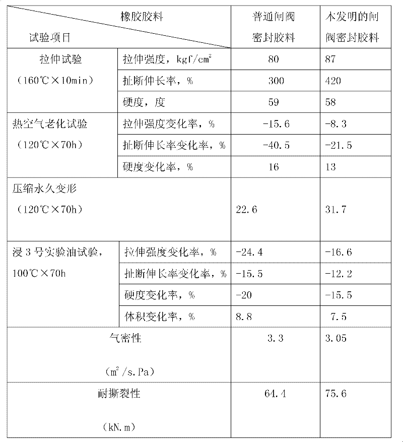 O-shaped seal ring rubber sizing material of gate valve end surface and preparation method thereof