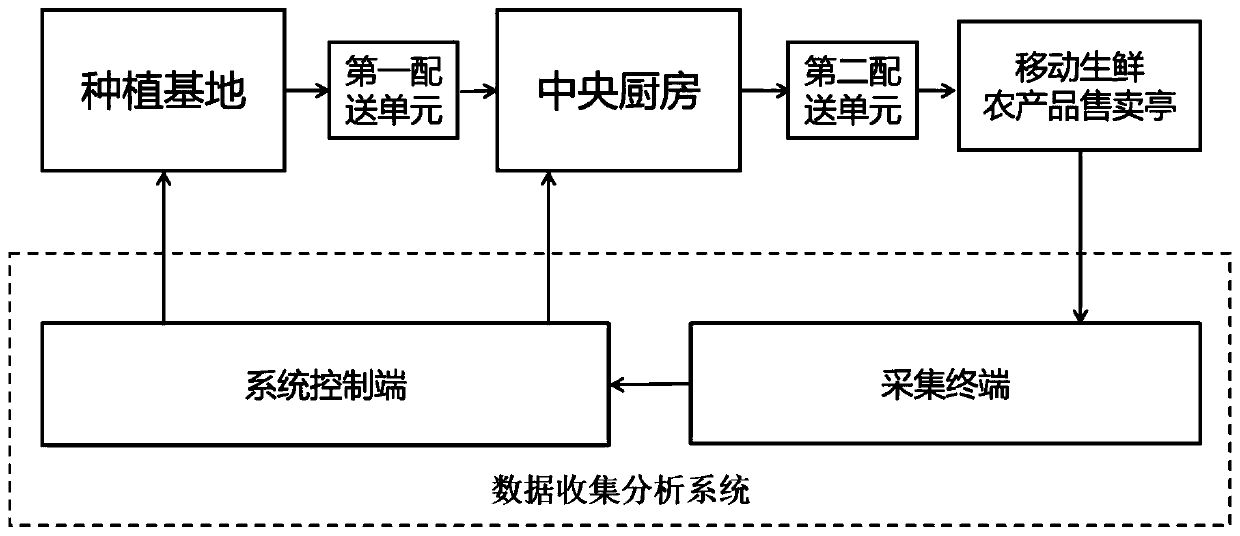 Movable fresh agricultural product selling kiosk selling system