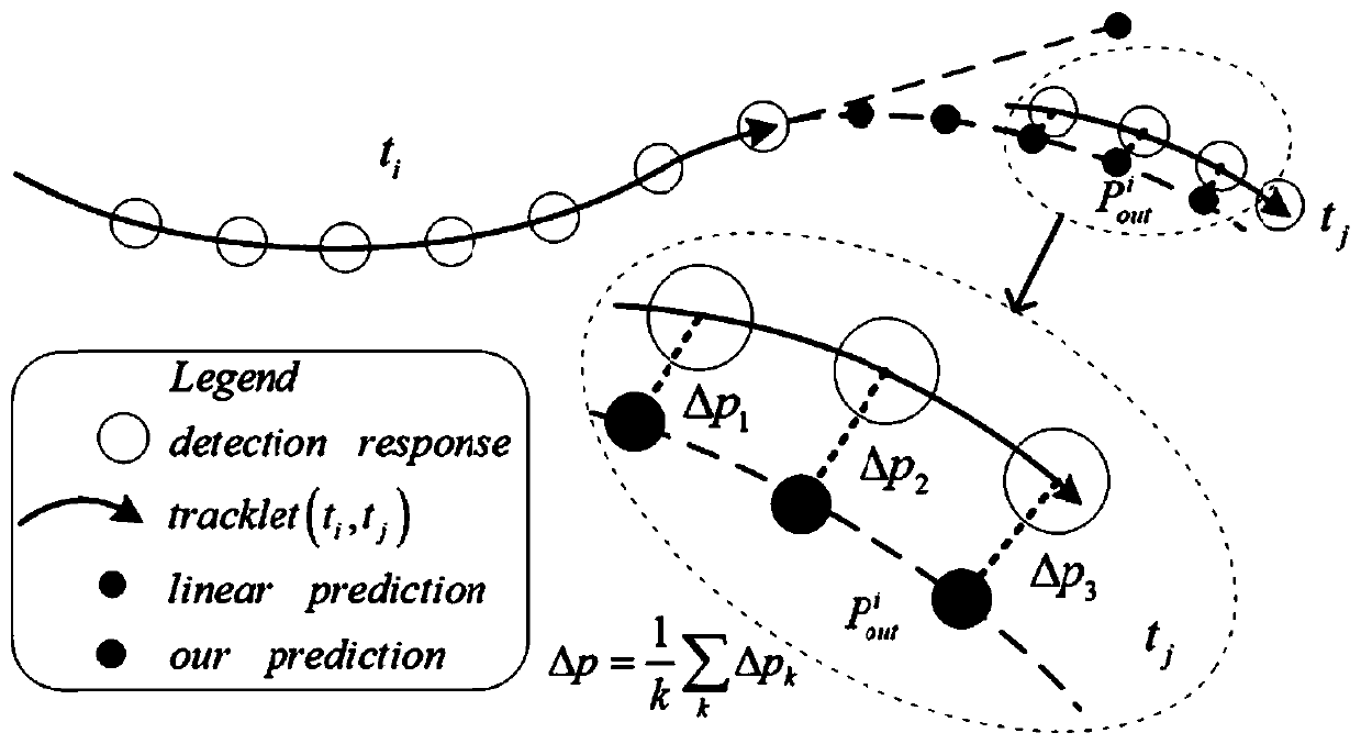 Multi-target tracking method based on depth track prediction