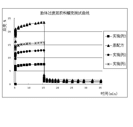 High-modulus low-creep transition layer rubber composition of pneumatic tire body and preparation method of composition