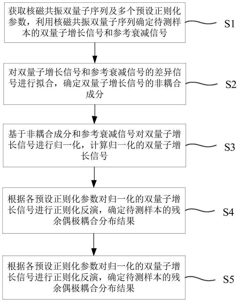Cross-linking density measurement method and device