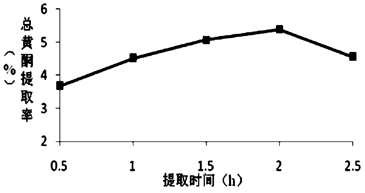 Method for extracting flavonoid substances in penthorum chinense pursh