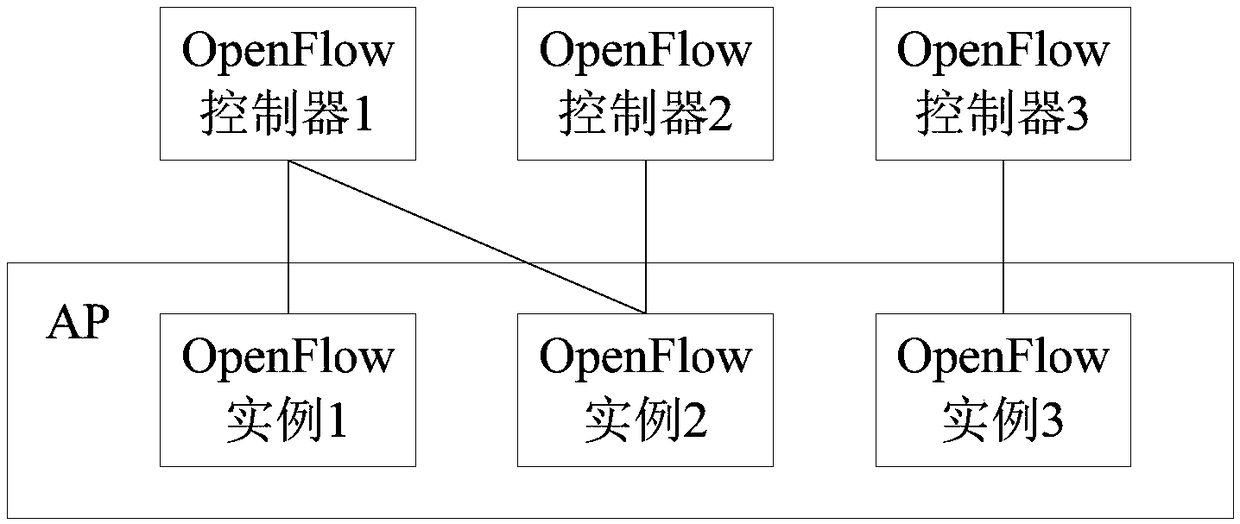 A method and apparatus for configuring an OpenFlow instance